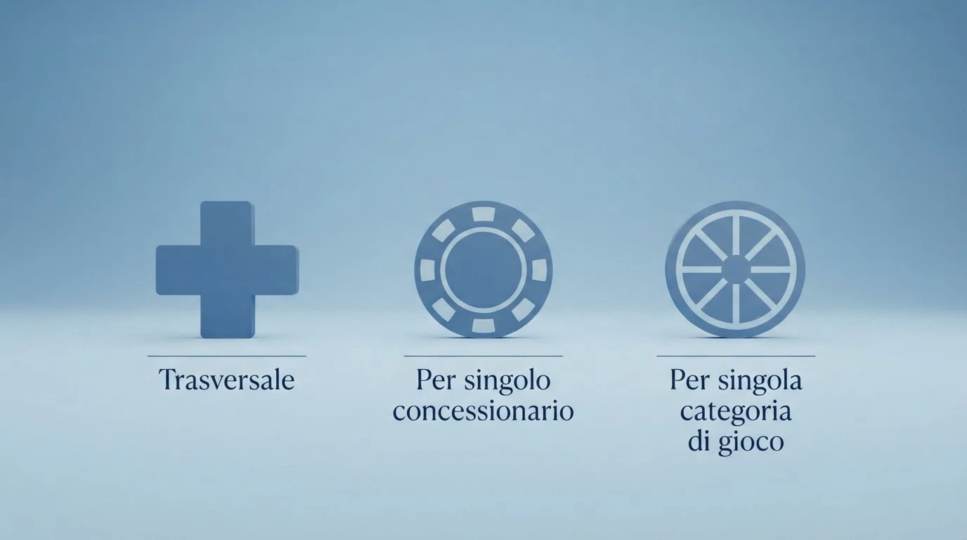 Le tre opzioni di autoesclusione del nuovo portale RUA: trasversale, per singolo concessionario, per singola categoria di gioco